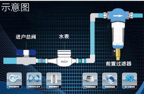 前置过滤器