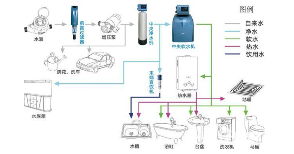 安装净水器,净化水质,中央净水器,滤芯