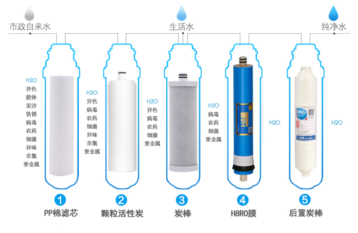 直饮水设备,反渗透膜过滤,超滤膜,纳滤膜