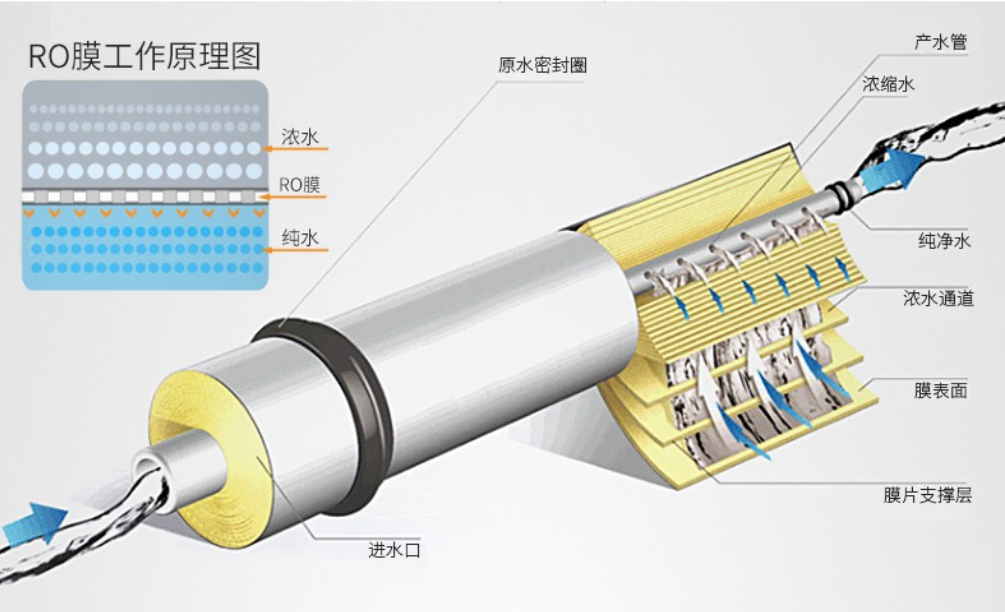 超滤净水器,RO反渗透净水器,纳滤,超滤,前置过滤器