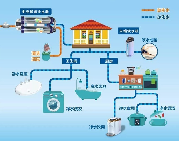 ​​别墅软水机,别墅软水机保养
