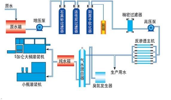 直饮水的过滤杀毒